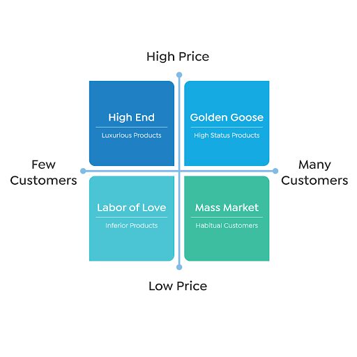 Demand Matrix